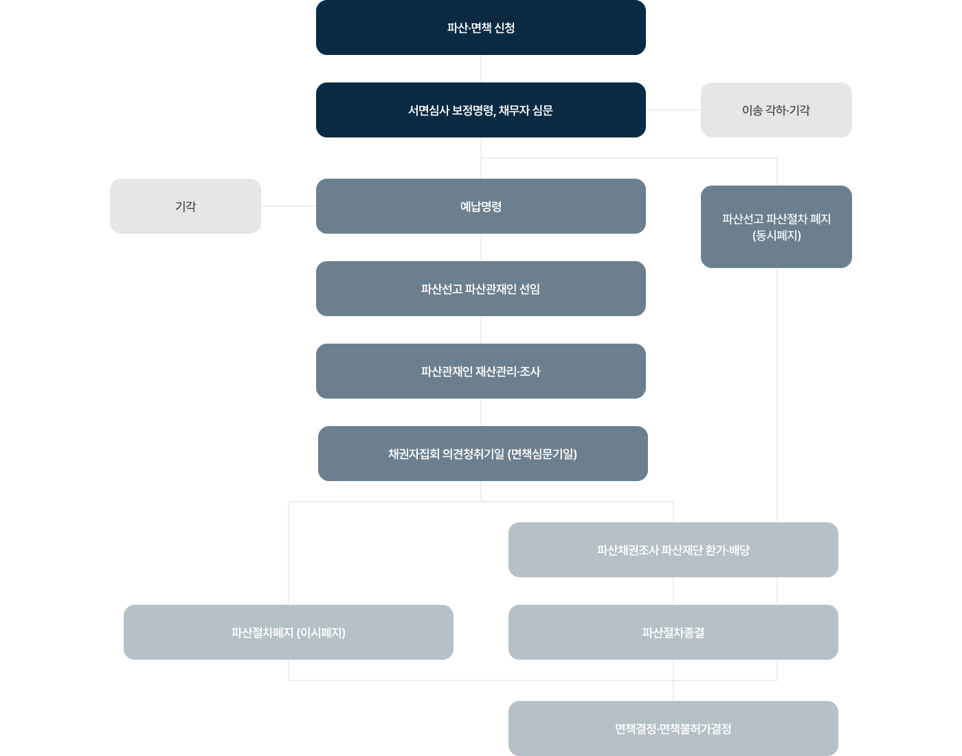 개인파산절차 흐름도
