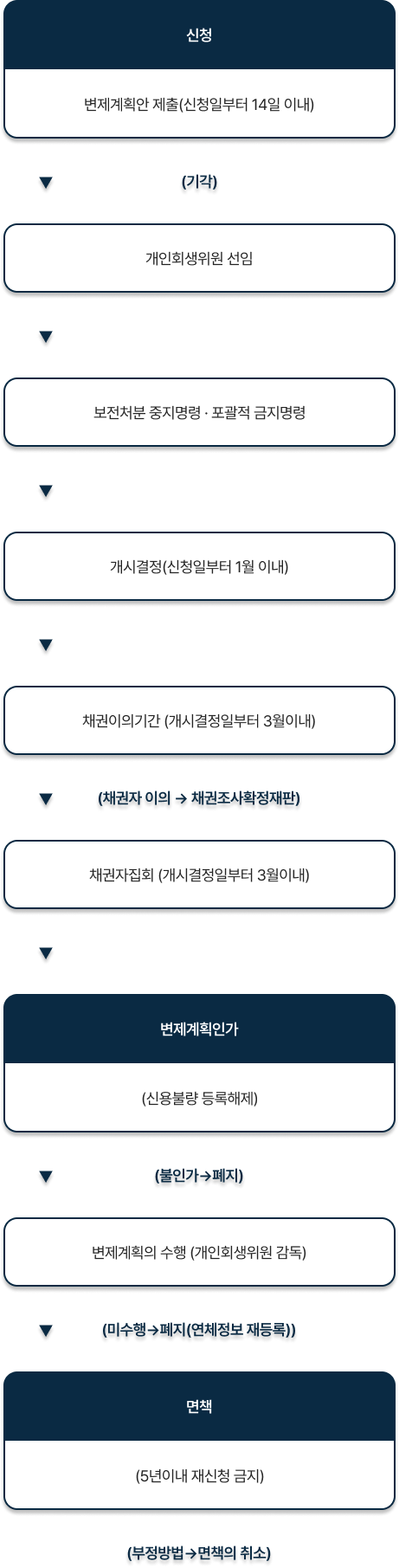 개인회생절차 흐름도